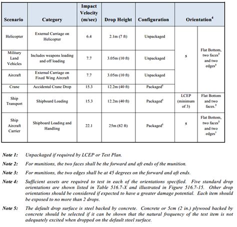 u.s military drop-test standards mil-std-810g 516.6|cell phone military grade chart.